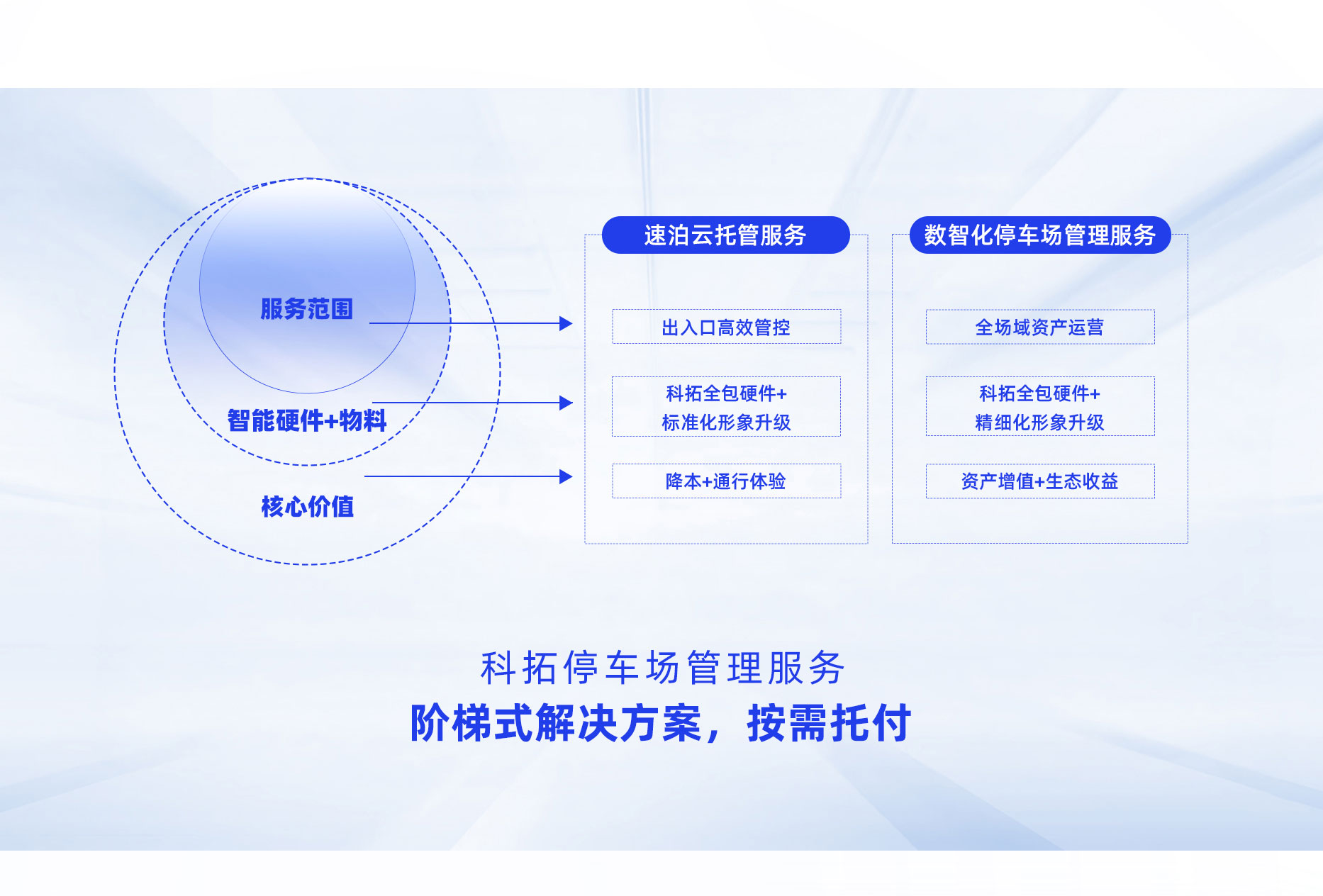 科拓?cái)?shù)智化停車場(chǎng)管理服務(wù)